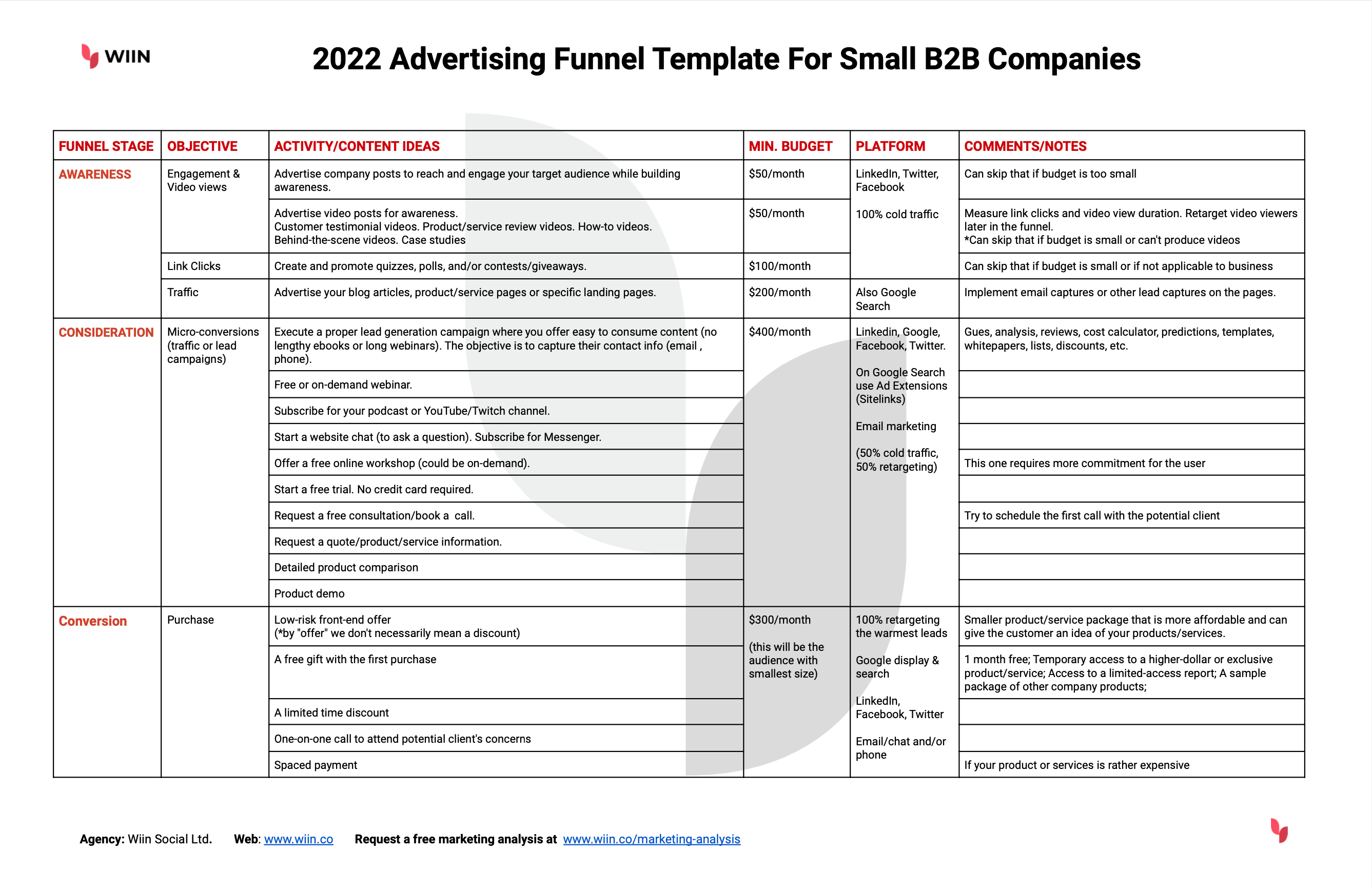2022 Advertising Funnel Template For Small B2B Companies