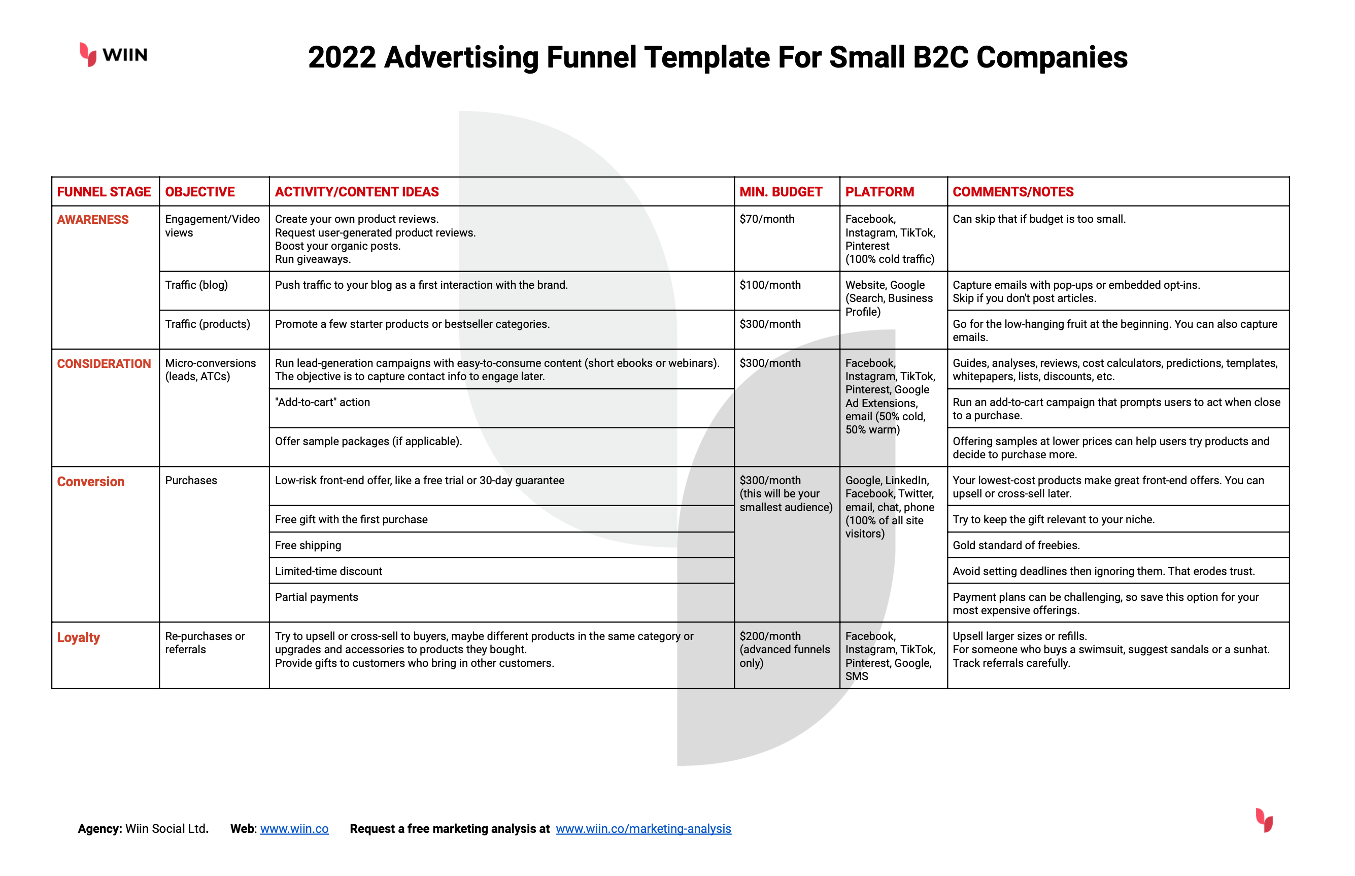 2022 Advertising Funnel Template For Small B2C Companies